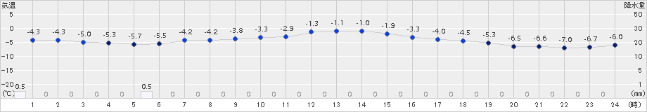 江別(>2017年11月27日)のアメダスグラフ