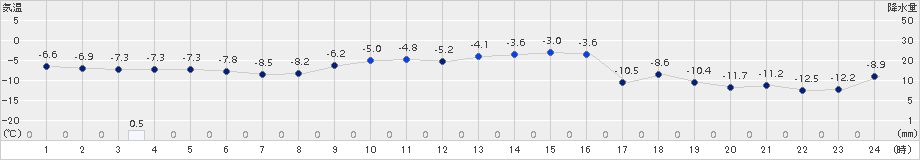 喜茂別(>2017年11月27日)のアメダスグラフ