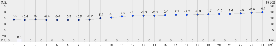 西興部(>2017年11月27日)のアメダスグラフ