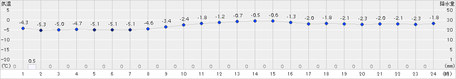 紋別(>2017年11月27日)のアメダスグラフ