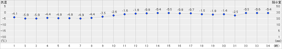 紋別小向(>2017年11月27日)のアメダスグラフ