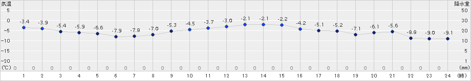 弟子屈(>2017年11月27日)のアメダスグラフ