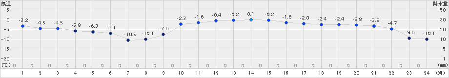 本別(>2017年11月27日)のアメダスグラフ