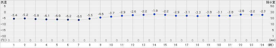 鹿追(>2017年11月27日)のアメダスグラフ