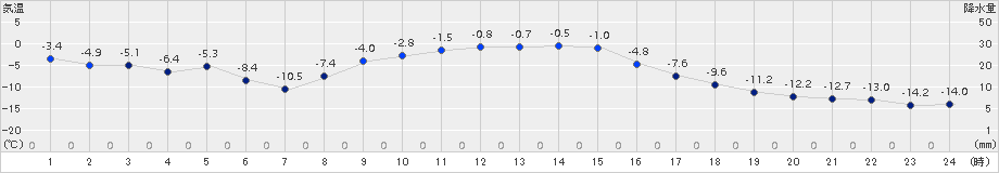 糠内(>2017年11月27日)のアメダスグラフ