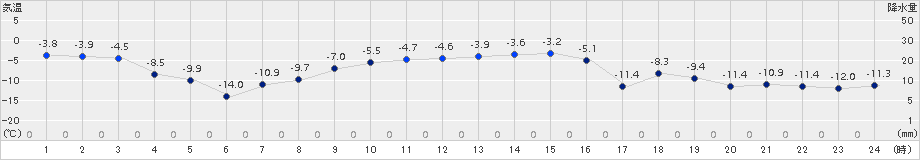 上札内(>2017年11月27日)のアメダスグラフ