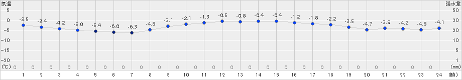 日高門別(>2017年11月27日)のアメダスグラフ