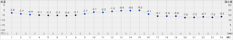 新和(>2017年11月27日)のアメダスグラフ