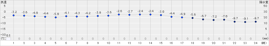 八幡平(>2017年11月27日)のアメダスグラフ