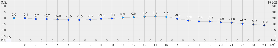 軽米(>2017年11月27日)のアメダスグラフ