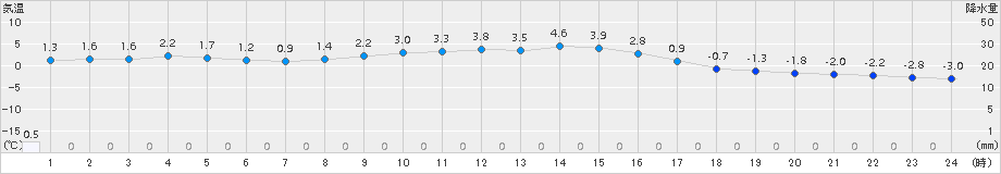 若柳(>2017年11月27日)のアメダスグラフ