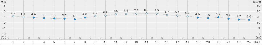 名取(>2017年11月27日)のアメダスグラフ