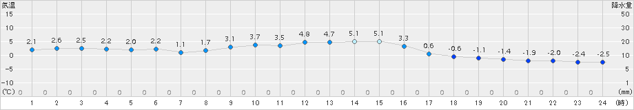 新庄(>2017年11月27日)のアメダスグラフ