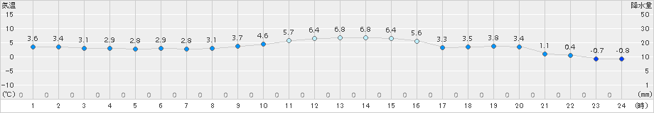 米沢(>2017年11月27日)のアメダスグラフ