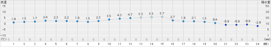 喜多方(>2017年11月27日)のアメダスグラフ