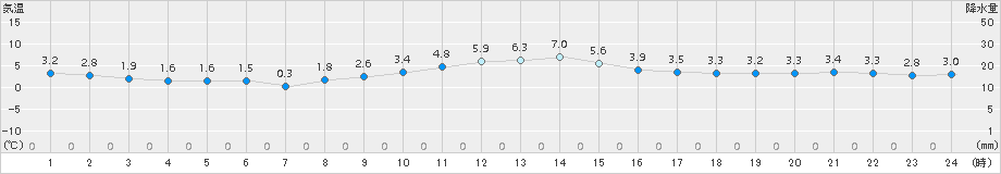 飯舘(>2017年11月27日)のアメダスグラフ