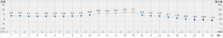 西会津(>2017年11月27日)のアメダスグラフ