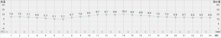 黒磯(>2017年11月27日)のアメダスグラフ