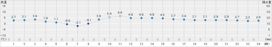 土呂部(>2017年11月27日)のアメダスグラフ