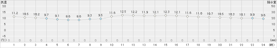 伊勢崎(>2017年11月27日)のアメダスグラフ