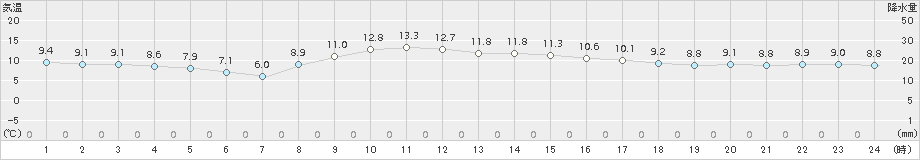 我孫子(>2017年11月27日)のアメダスグラフ