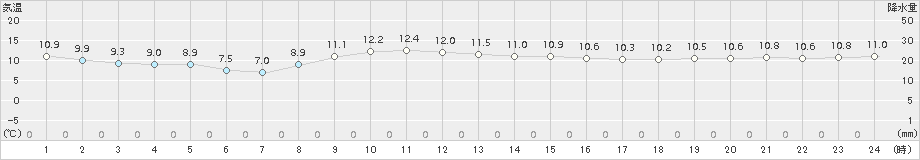 香取(>2017年11月27日)のアメダスグラフ