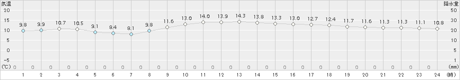 海老名(>2017年11月27日)のアメダスグラフ