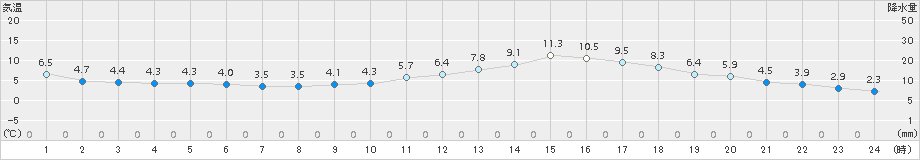 諏訪(>2017年11月27日)のアメダスグラフ