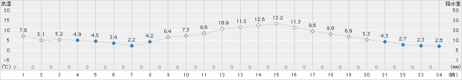 伊那(>2017年11月27日)のアメダスグラフ