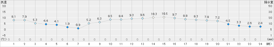 大泉(>2017年11月27日)のアメダスグラフ