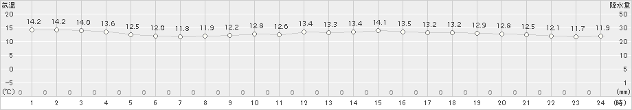 網代(>2017年11月27日)のアメダスグラフ