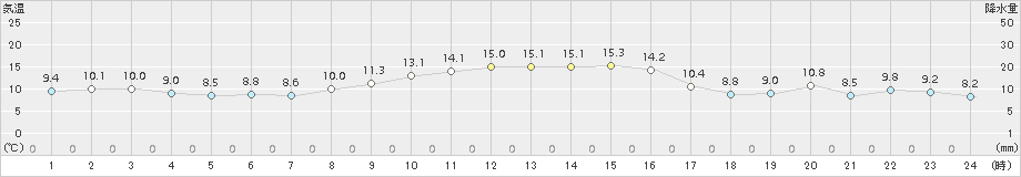 南知多(>2017年11月27日)のアメダスグラフ