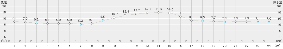 美濃(>2017年11月27日)のアメダスグラフ