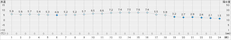 両津(>2017年11月27日)のアメダスグラフ