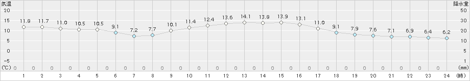 敦賀(>2017年11月27日)のアメダスグラフ