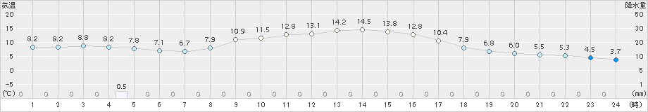 今津(>2017年11月27日)のアメダスグラフ