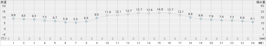 彦根(>2017年11月27日)のアメダスグラフ