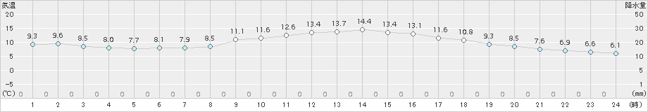 大津(>2017年11月27日)のアメダスグラフ