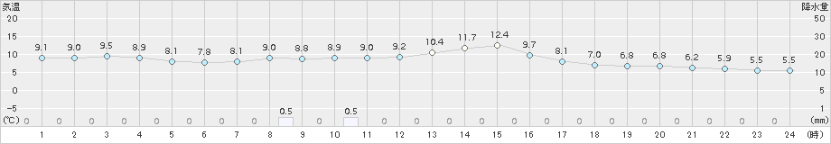 宮津(>2017年11月27日)のアメダスグラフ