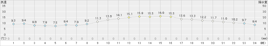 八尾(>2017年11月27日)のアメダスグラフ