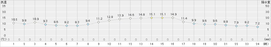 熊取(>2017年11月27日)のアメダスグラフ