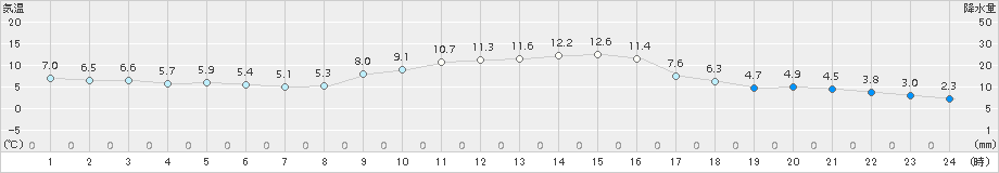 針(>2017年11月27日)のアメダスグラフ