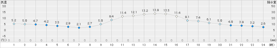 今岡(>2017年11月27日)のアメダスグラフ