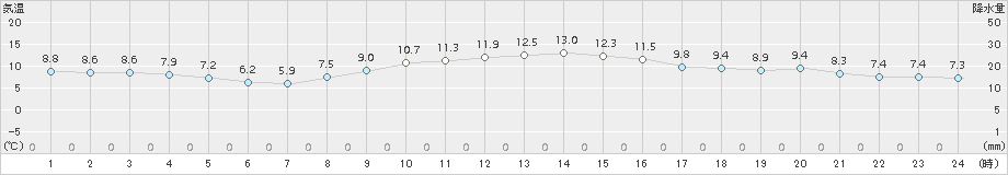 本郷(>2017年11月27日)のアメダスグラフ