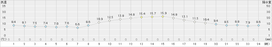 大竹(>2017年11月27日)のアメダスグラフ