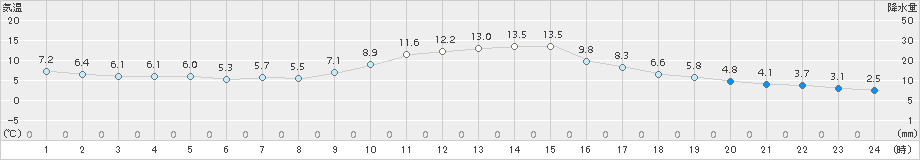 掛合(>2017年11月27日)のアメダスグラフ