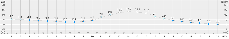 瑞穂(>2017年11月27日)のアメダスグラフ