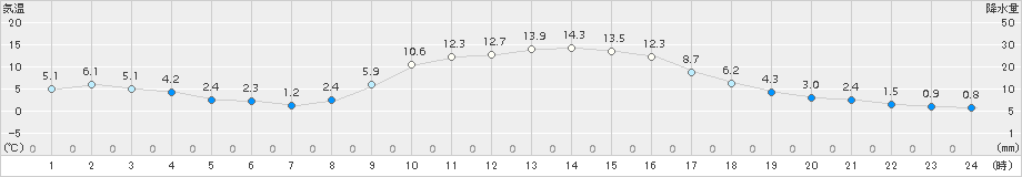 弥栄(>2017年11月27日)のアメダスグラフ