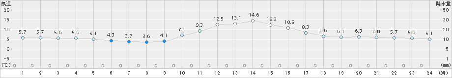 京上(>2017年11月27日)のアメダスグラフ