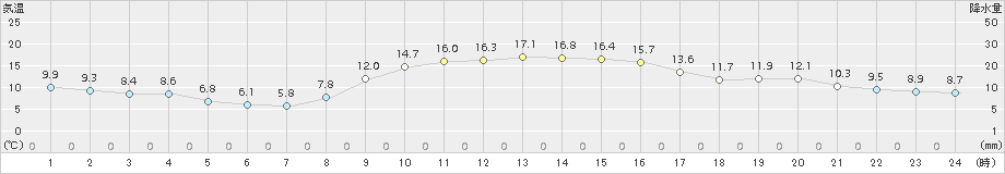 海陽(>2017年11月27日)のアメダスグラフ